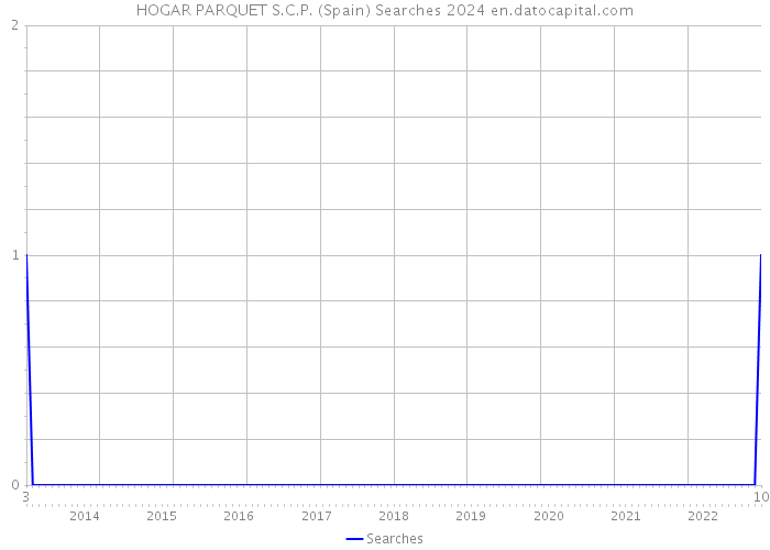 HOGAR PARQUET S.C.P. (Spain) Searches 2024 