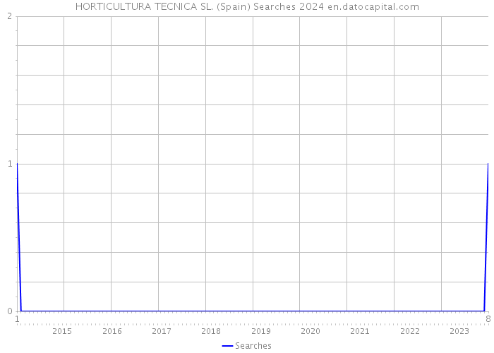 HORTICULTURA TECNICA SL. (Spain) Searches 2024 
