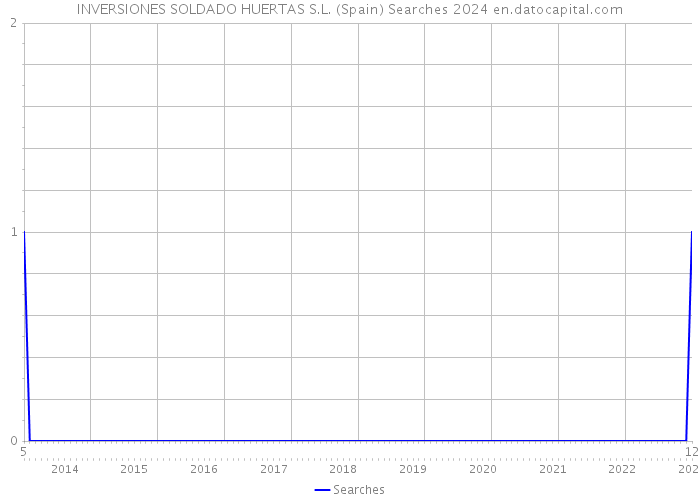 INVERSIONES SOLDADO HUERTAS S.L. (Spain) Searches 2024 