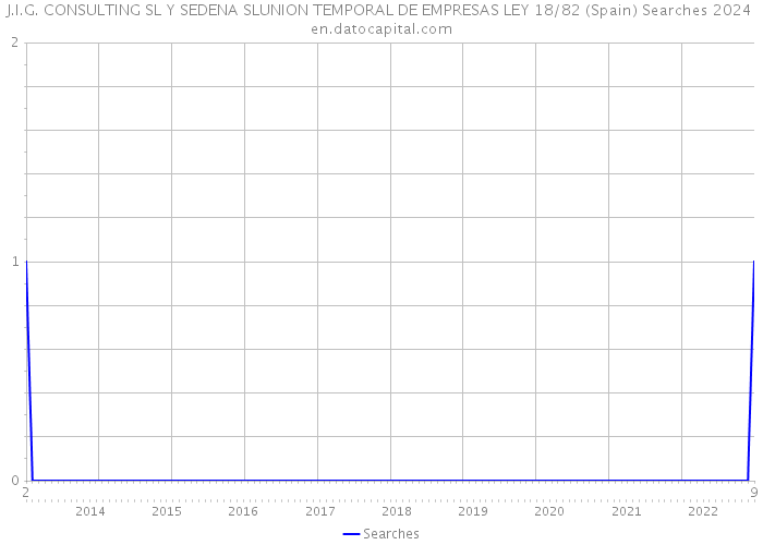 J.I.G. CONSULTING SL Y SEDENA SLUNION TEMPORAL DE EMPRESAS LEY 18/82 (Spain) Searches 2024 