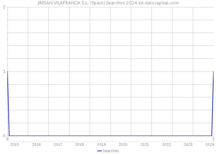 JIMSAN VILAFRANCA S.L. (Spain) Searches 2024 