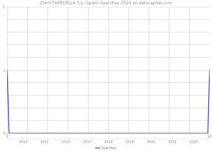 JOAN TARRUELLA S.L. (Spain) Searches 2024 