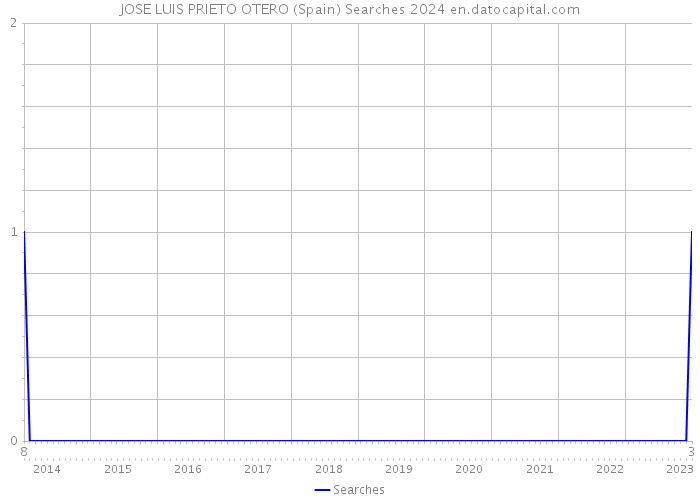 JOSE LUIS PRIETO OTERO (Spain) Searches 2024 