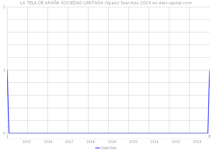 LA TELA DE ARAÑA SOCIEDAD LIMITADA (Spain) Searches 2024 