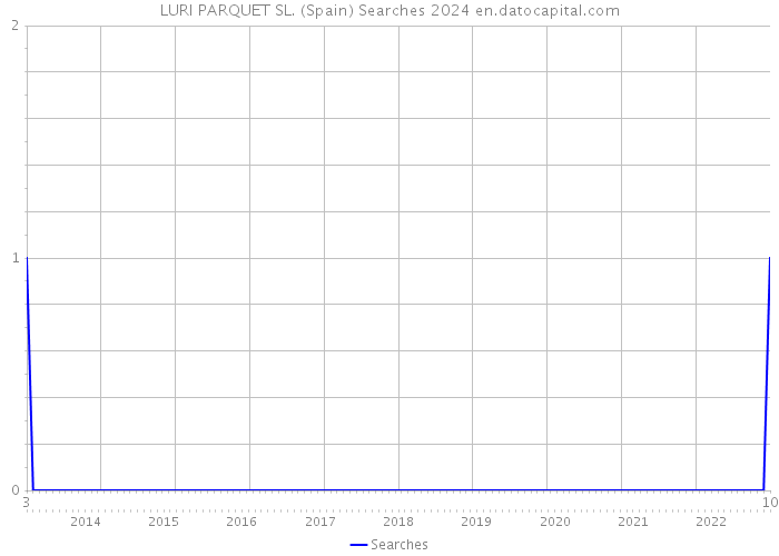 LURI PARQUET SL. (Spain) Searches 2024 