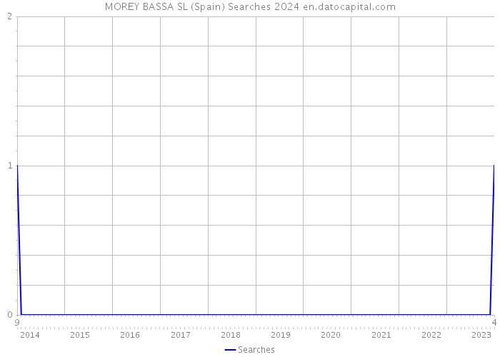 MOREY BASSA SL (Spain) Searches 2024 