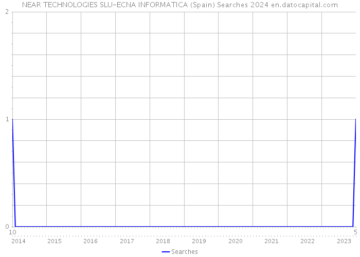 NEAR TECHNOLOGIES SLU-ECNA INFORMATICA (Spain) Searches 2024 