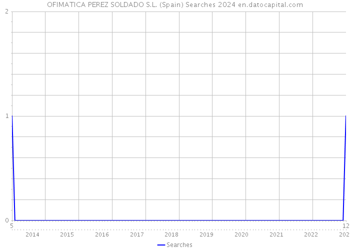 OFIMATICA PEREZ SOLDADO S.L. (Spain) Searches 2024 