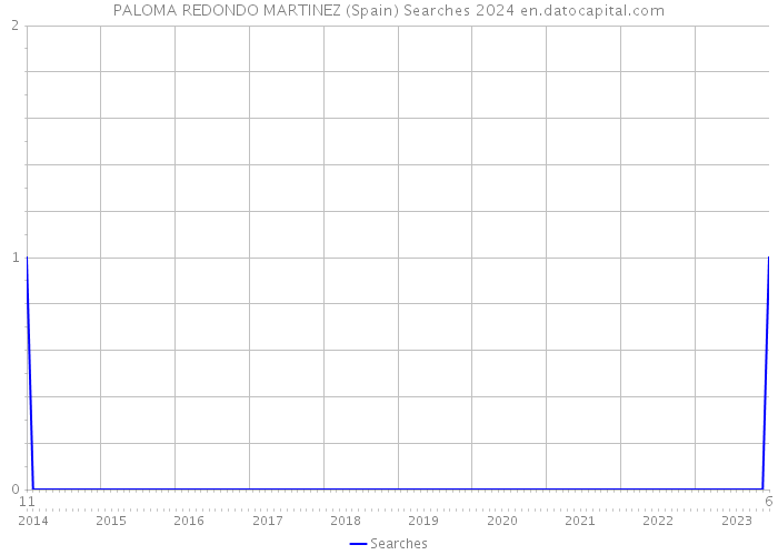 PALOMA REDONDO MARTINEZ (Spain) Searches 2024 