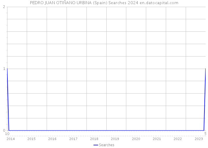 PEDRO JUAN OTIÑANO URBINA (Spain) Searches 2024 