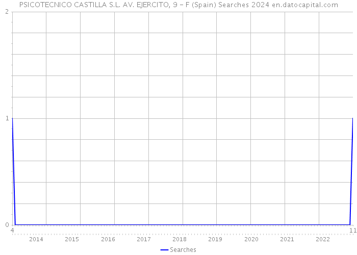 PSICOTECNICO CASTILLA S.L. AV. EJERCITO, 9 - F (Spain) Searches 2024 