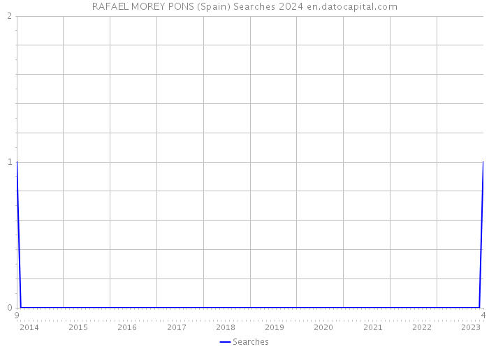 RAFAEL MOREY PONS (Spain) Searches 2024 