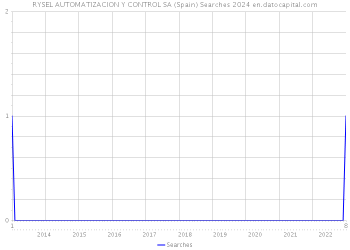 RYSEL AUTOMATIZACION Y CONTROL SA (Spain) Searches 2024 