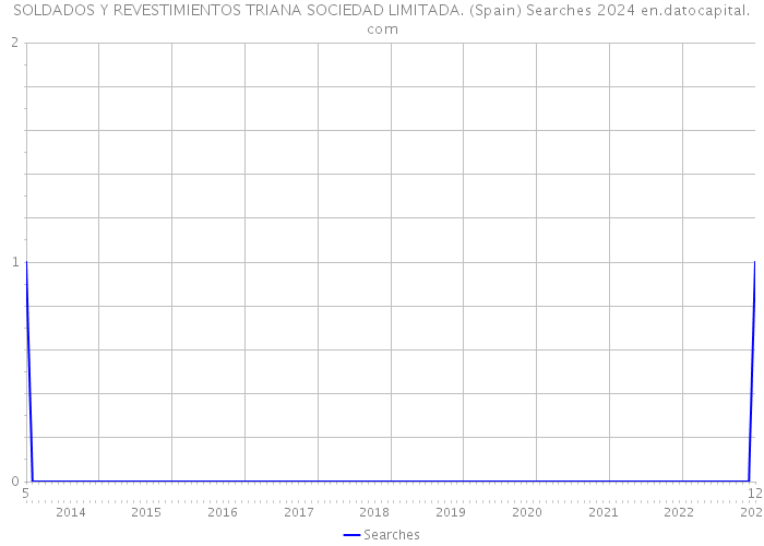 SOLDADOS Y REVESTIMIENTOS TRIANA SOCIEDAD LIMITADA. (Spain) Searches 2024 