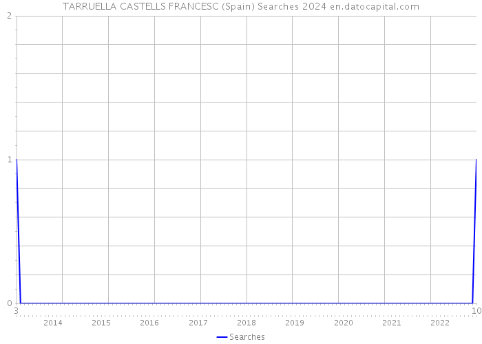 TARRUELLA CASTELLS FRANCESC (Spain) Searches 2024 