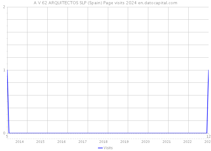 A V 62 ARQUITECTOS SLP (Spain) Page visits 2024 