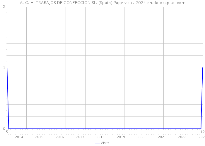 A. G. H. TRABAJOS DE CONFECCION SL. (Spain) Page visits 2024 