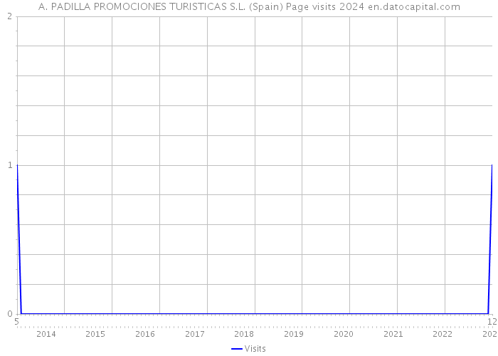 A. PADILLA PROMOCIONES TURISTICAS S.L. (Spain) Page visits 2024 