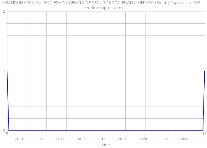 ABANDOIBARRA XXI SOCIEDAD AGENCIA DE SEGUROS SOCIEDAD LIMITADA (Spain) Page visits 2024 