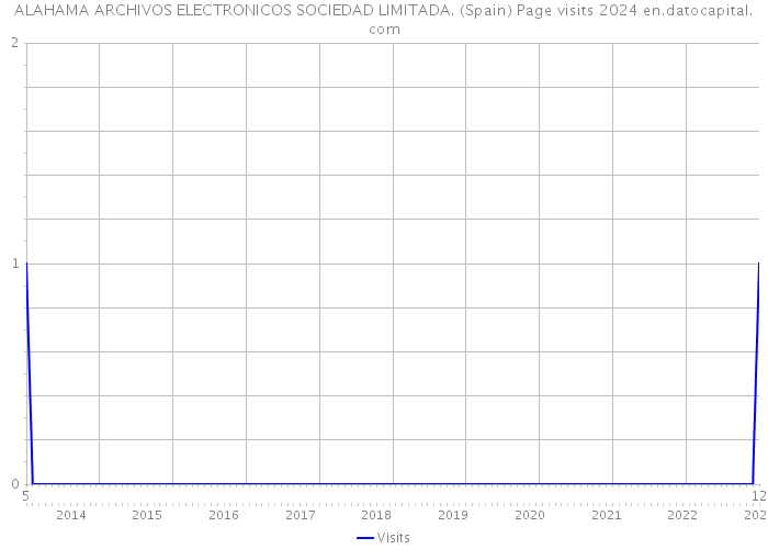 ALAHAMA ARCHIVOS ELECTRONICOS SOCIEDAD LIMITADA. (Spain) Page visits 2024 