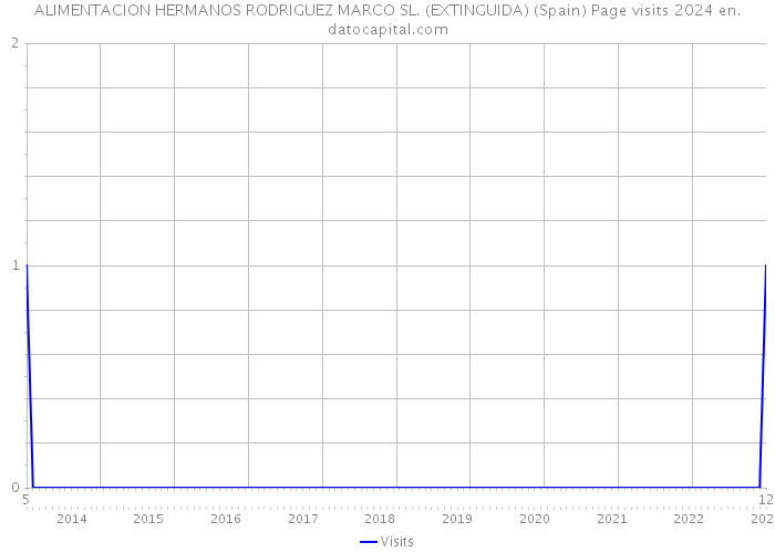 ALIMENTACION HERMANOS RODRIGUEZ MARCO SL. (EXTINGUIDA) (Spain) Page visits 2024 