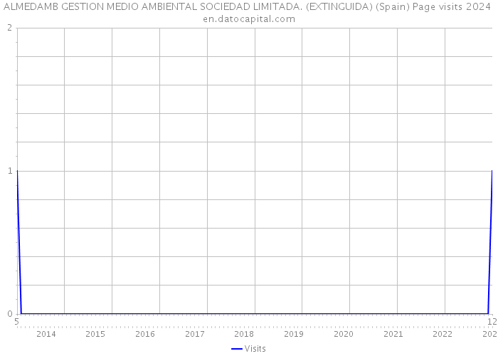ALMEDAMB GESTION MEDIO AMBIENTAL SOCIEDAD LIMITADA. (EXTINGUIDA) (Spain) Page visits 2024 