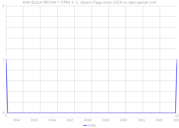 ANA ELOLA PECINA Y OTRA S. C. (Spain) Page visits 2024 