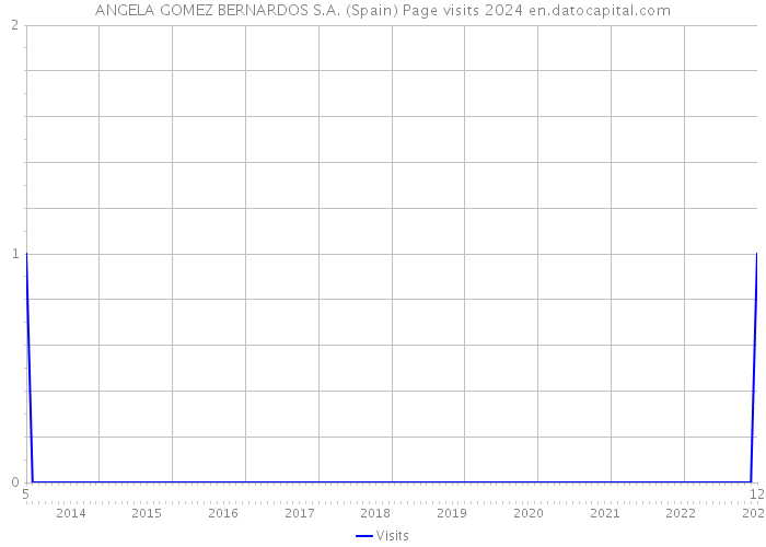 ANGELA GOMEZ BERNARDOS S.A. (Spain) Page visits 2024 