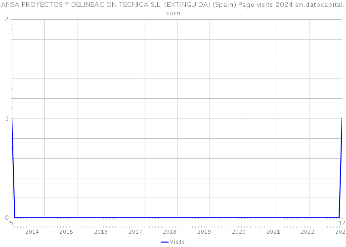 ANSA PROYECTOS Y DELINEACION TECNICA S.L. (EXTINGUIDA) (Spain) Page visits 2024 