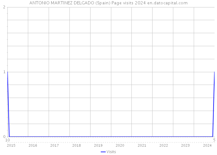 ANTONIO MARTINEZ DELGADO (Spain) Page visits 2024 