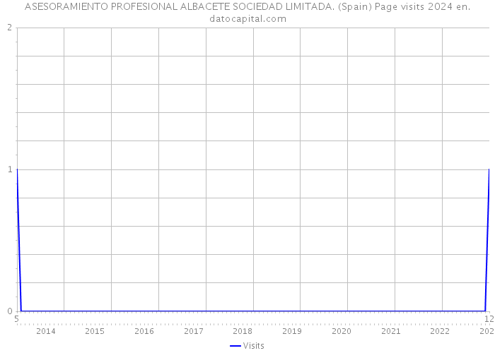ASESORAMIENTO PROFESIONAL ALBACETE SOCIEDAD LIMITADA. (Spain) Page visits 2024 
