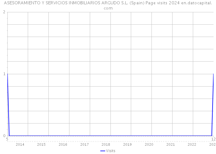 ASESORAMIENTO Y SERVICIOS INMOBILIARIOS ARGUDO S.L. (Spain) Page visits 2024 