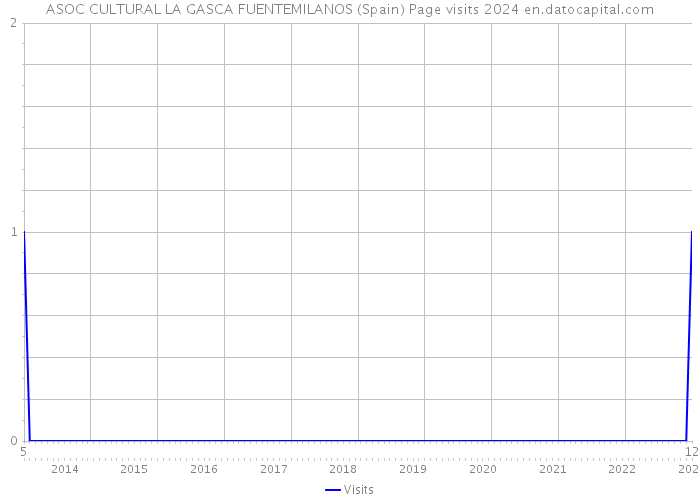 ASOC CULTURAL LA GASCA FUENTEMILANOS (Spain) Page visits 2024 