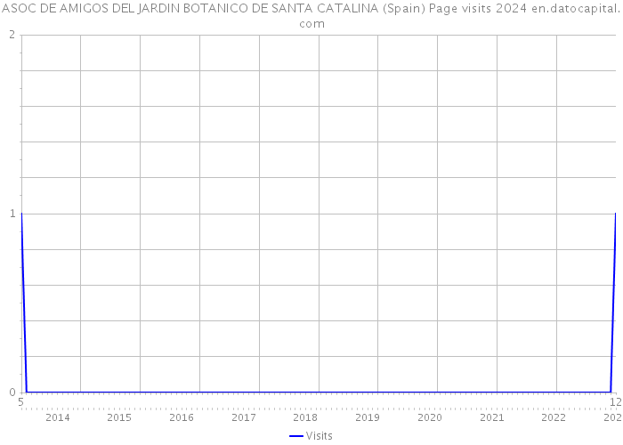 ASOC DE AMIGOS DEL JARDIN BOTANICO DE SANTA CATALINA (Spain) Page visits 2024 