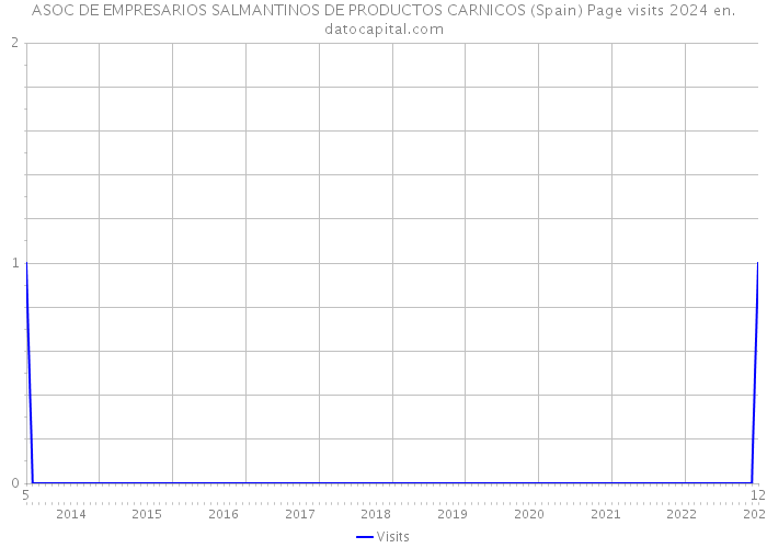 ASOC DE EMPRESARIOS SALMANTINOS DE PRODUCTOS CARNICOS (Spain) Page visits 2024 