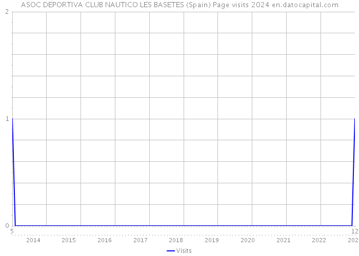 ASOC DEPORTIVA CLUB NAUTICO LES BASETES (Spain) Page visits 2024 
