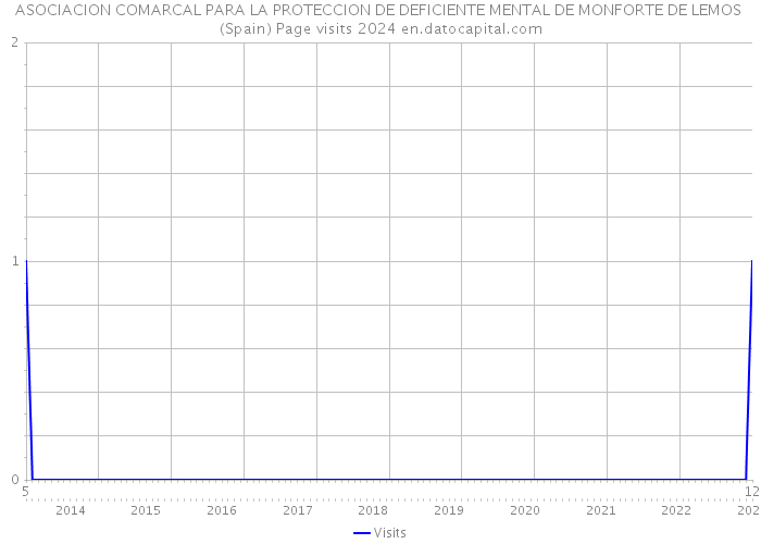 ASOCIACION COMARCAL PARA LA PROTECCION DE DEFICIENTE MENTAL DE MONFORTE DE LEMOS (Spain) Page visits 2024 