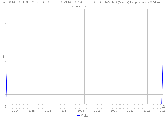 ASOCIACION DE EMPRESARIOS DE COMERCIO Y AFINES DE BARBASTRO (Spain) Page visits 2024 