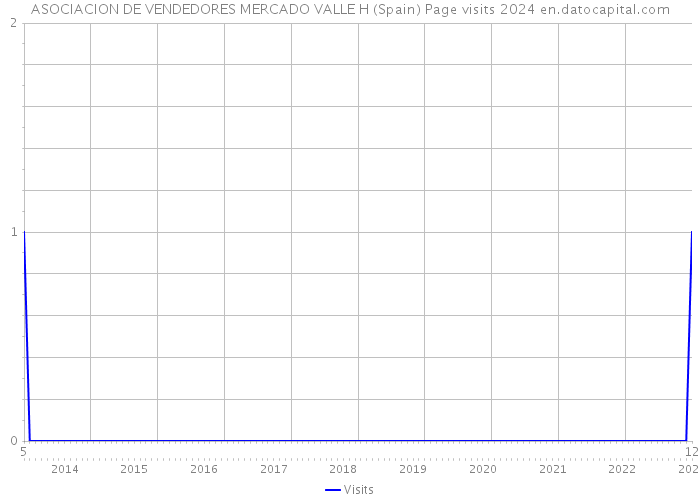 ASOCIACION DE VENDEDORES MERCADO VALLE H (Spain) Page visits 2024 