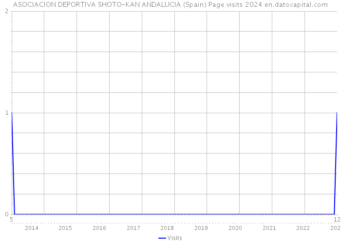 ASOCIACION DEPORTIVA SHOTO-KAN ANDALUCIA (Spain) Page visits 2024 