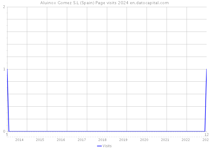 Aluinox Gomez S.L (Spain) Page visits 2024 