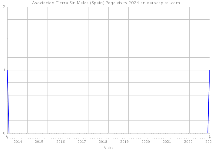 Asociacion Tierra Sin Males (Spain) Page visits 2024 
