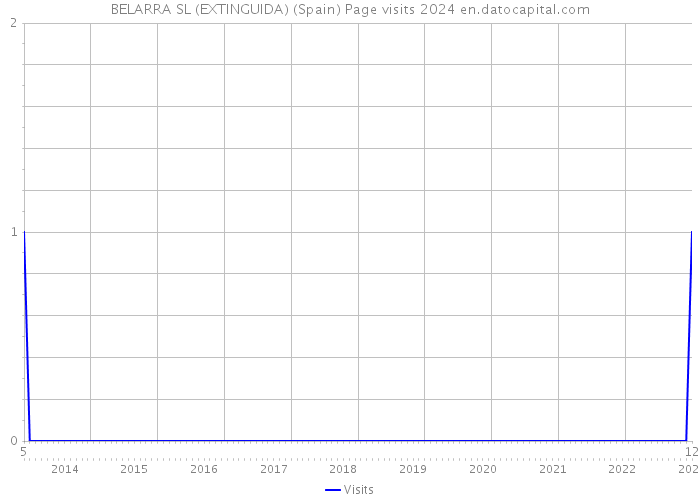 BELARRA SL (EXTINGUIDA) (Spain) Page visits 2024 