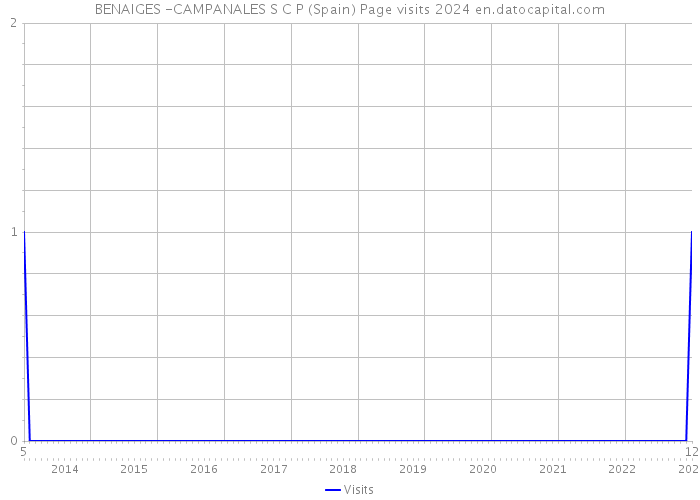 BENAIGES -CAMPANALES S C P (Spain) Page visits 2024 