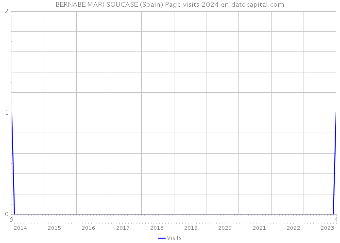 BERNABE MARI SOUCASE (Spain) Page visits 2024 