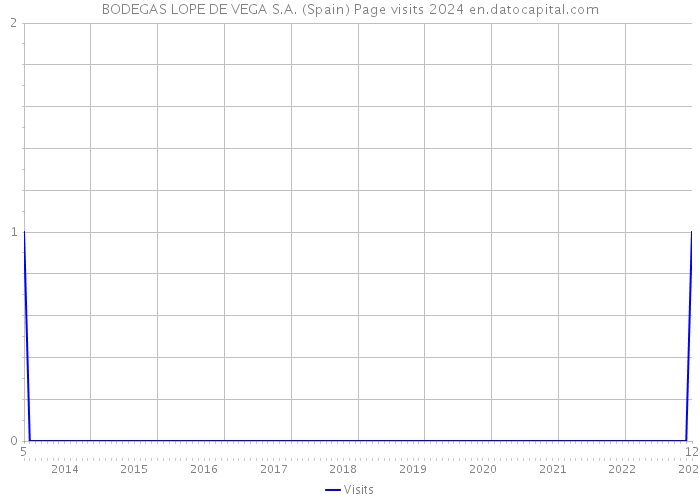BODEGAS LOPE DE VEGA S.A. (Spain) Page visits 2024 
