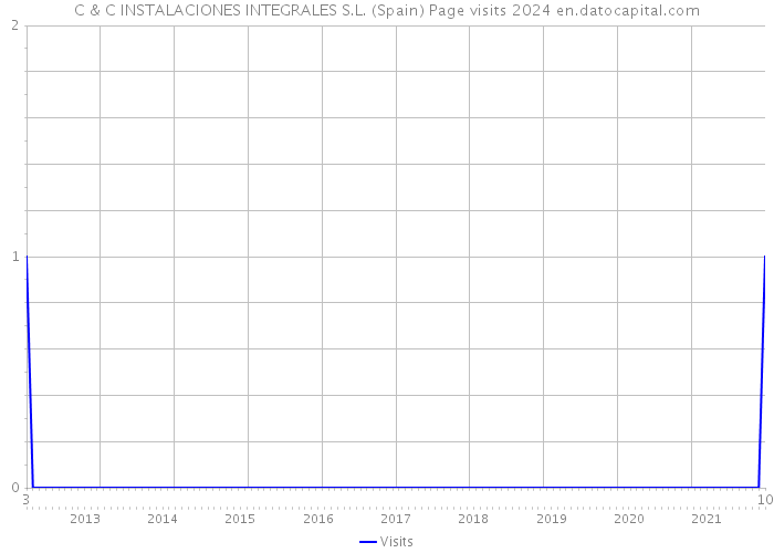 C & C INSTALACIONES INTEGRALES S.L. (Spain) Page visits 2024 