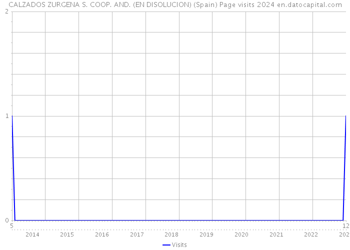 CALZADOS ZURGENA S. COOP. AND. (EN DISOLUCION) (Spain) Page visits 2024 