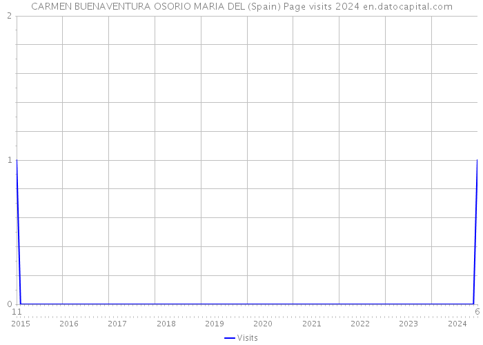 CARMEN BUENAVENTURA OSORIO MARIA DEL (Spain) Page visits 2024 