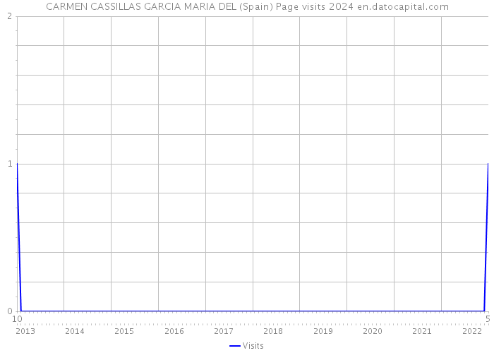 CARMEN CASSILLAS GARCIA MARIA DEL (Spain) Page visits 2024 